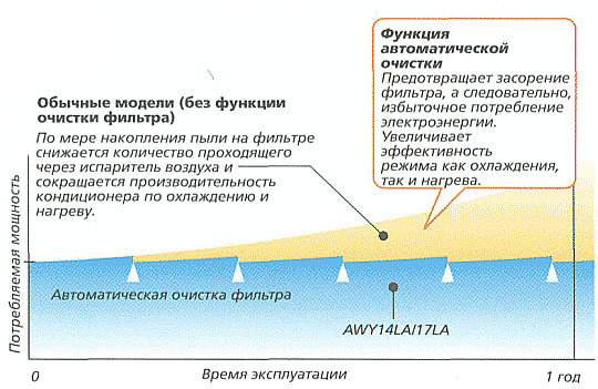 кондиционеры Fujitsu