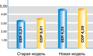 Инвертор digital DC