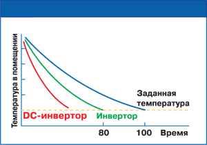 Инвертор digital DC