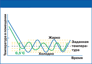 Инвертор digital DC