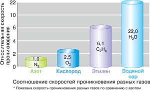 Генератор кислорода