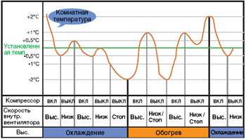 Автоматическая смена режимов в кондиционерах LG