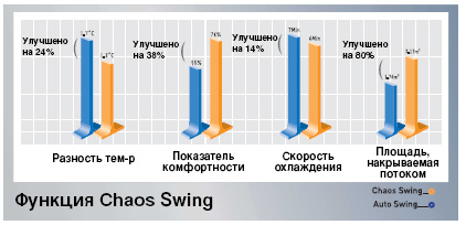 Обновленная функция Chaos Swing в кондиционерах LG NEOplasma