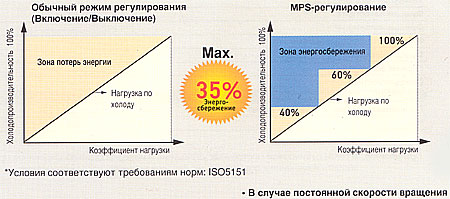 Новое поколение систем LG MPS. Максимальное энергосбережение при использовании MPS-технологии.