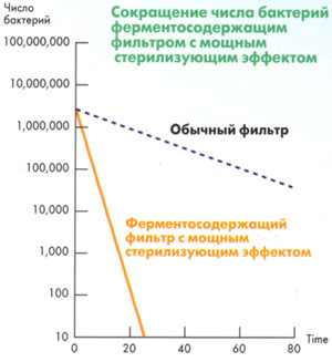 Фильтр с натуральными ферментами в кондиционерах Mitsubishi heavy industries