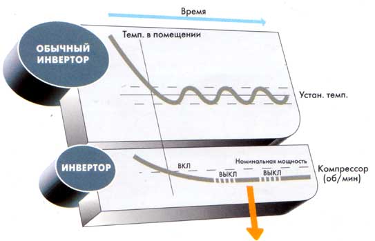 Инверторное управление мощностью в кондиционерах Mitsubishi heavy industries