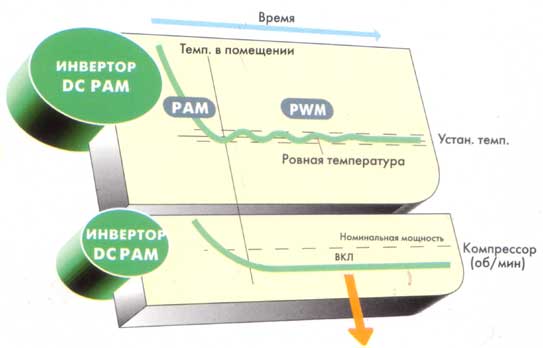 Инверторное управление мощностью в кондиционерах Mitsubishi heavy industries