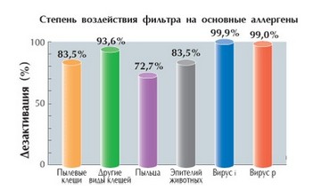 Воздействие Моющегося фотокаталитического дезодорирующего фильтра на основе оксида титана