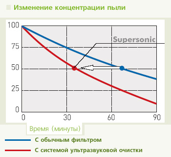 Система ультразвуковой очистки воздуха.