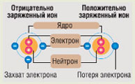 Oтрицательно заряженные ионы.