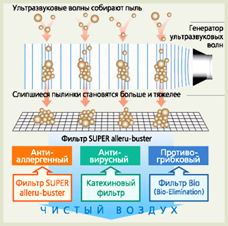 Система ультразвуковой очистки воздуха.