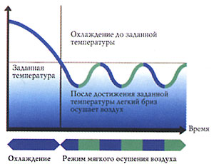 Режим мягкого осушения