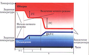 Режим сна