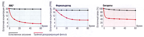 Снижение концентрации вредных веществ