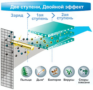 Двухступенчатый плазменный фильтр